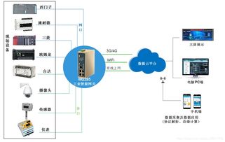 智能工廠物聯網系統快速組網與信息系統集成服務路徑解析