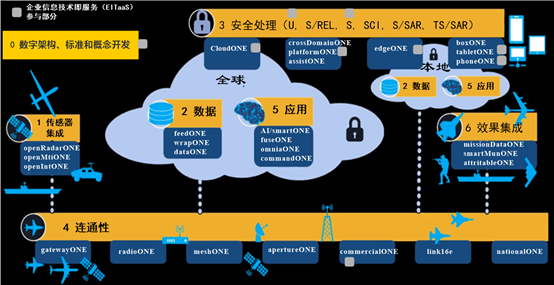 美軍先進作戰管理系統 (ABMS) 發展概覽